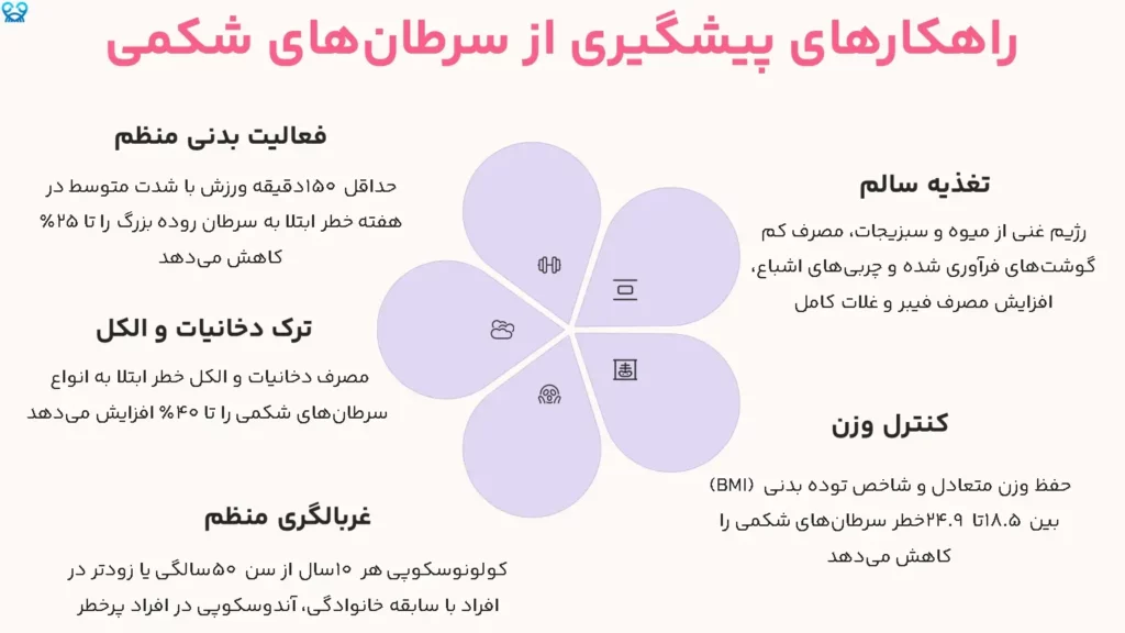 راهکارهای پیشگیری از سرطانهای شکمی