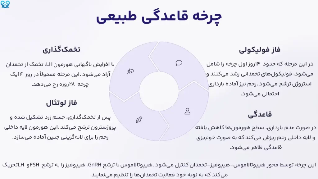 اختلال پریود در زمان شیمی‌درمانی