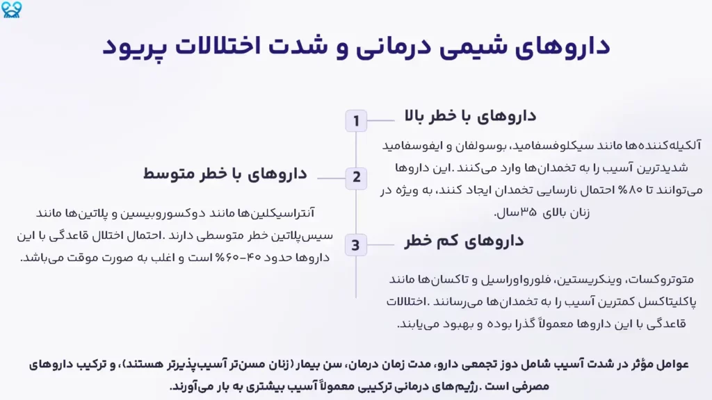 اختلال پریود در شیمی‌درمانی